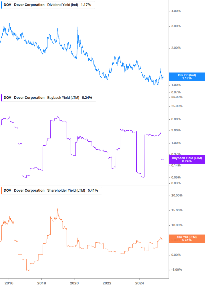 Shareholder Yield Chart