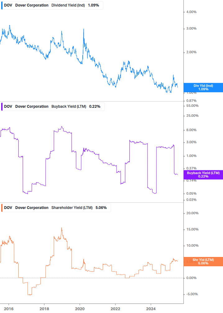 Shareholder Yield Chart