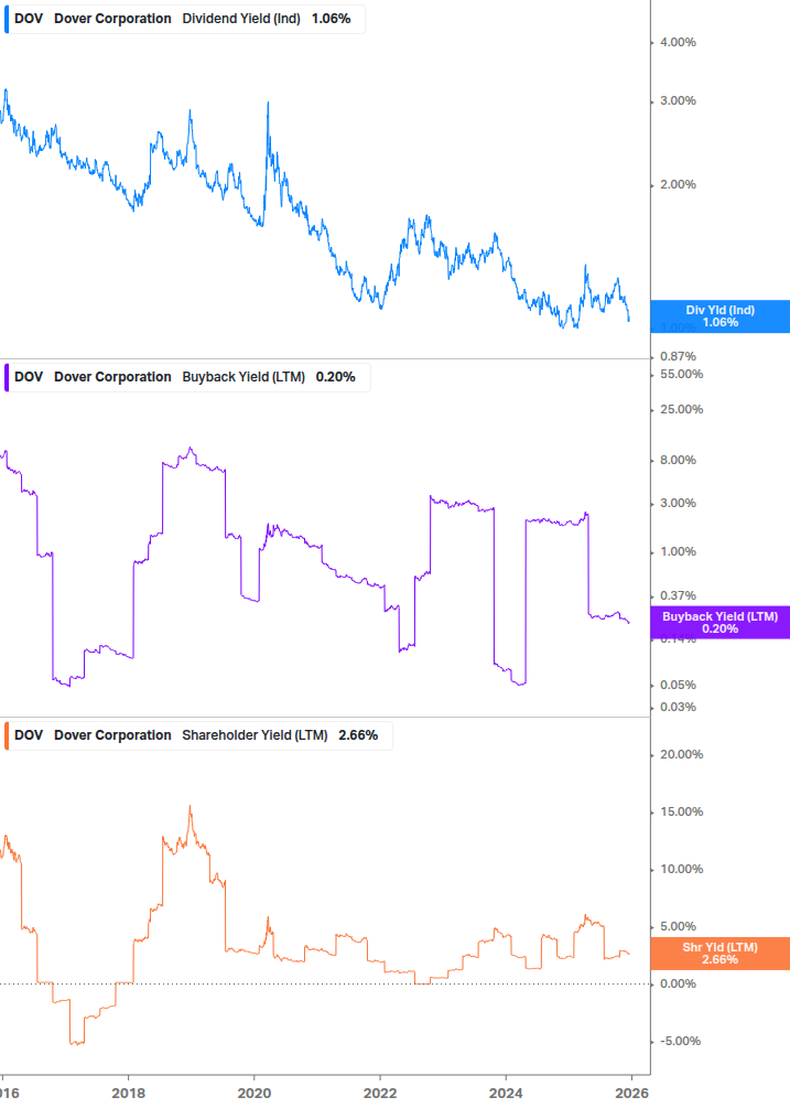 Shareholder Yield Chart