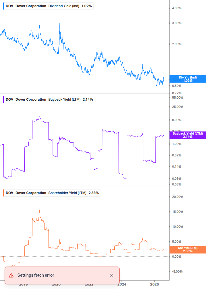 Shareholder Yield Chart