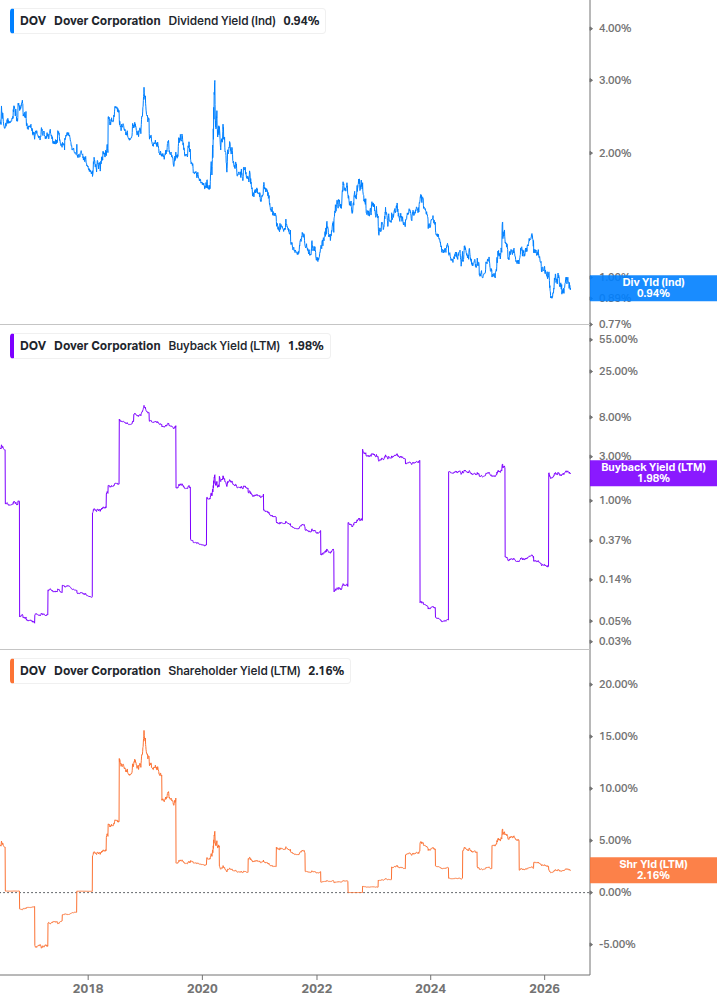 Shareholder Yield Chart