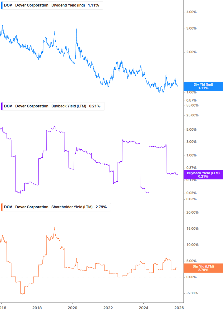 Shareholder Yield Chart