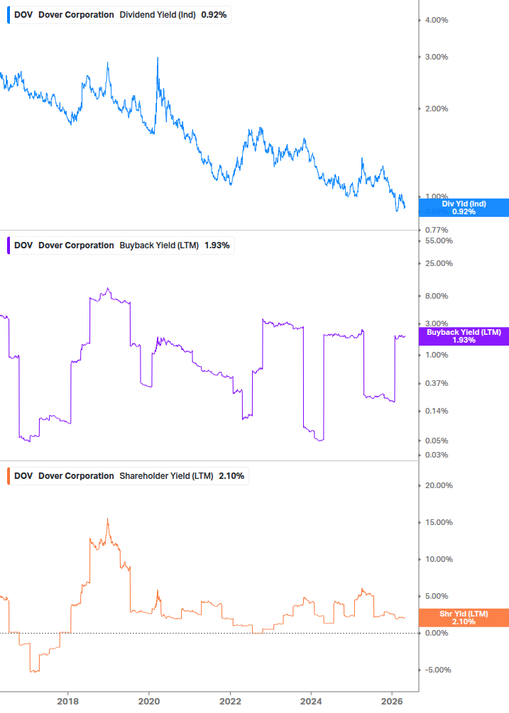 Shareholder Yield Chart