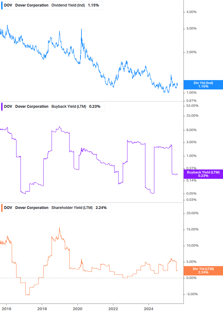 Shareholder Yield Chart