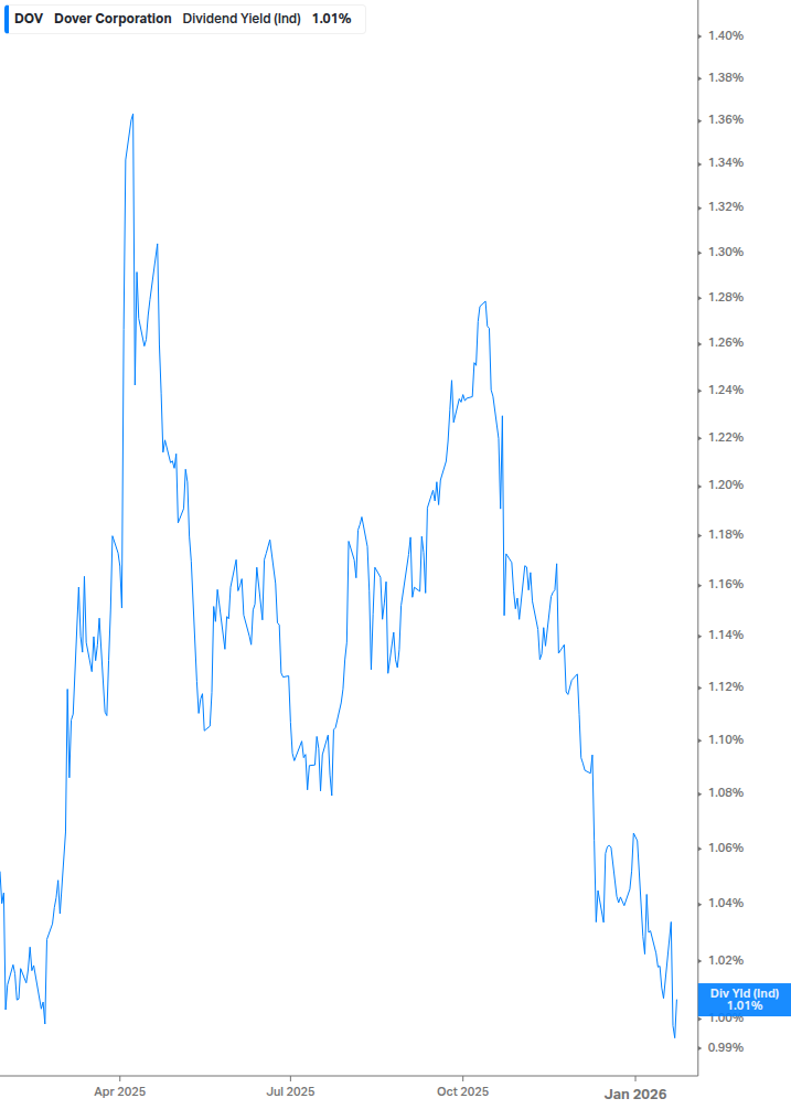 Dividend Yield Chart