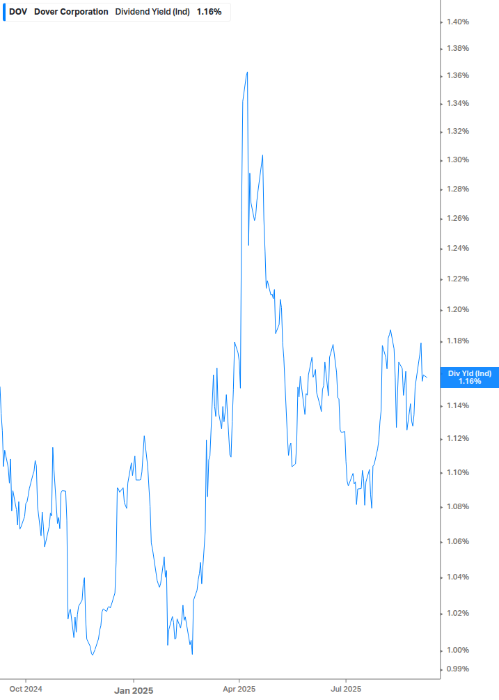 Dividend Yield Chart