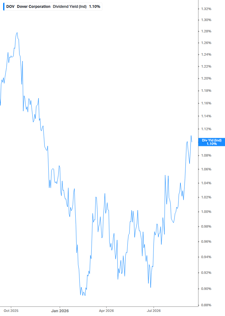 Dividend Yield Chart