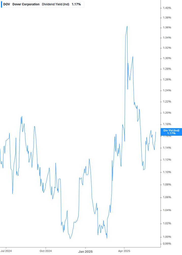 Dividend Yield Chart