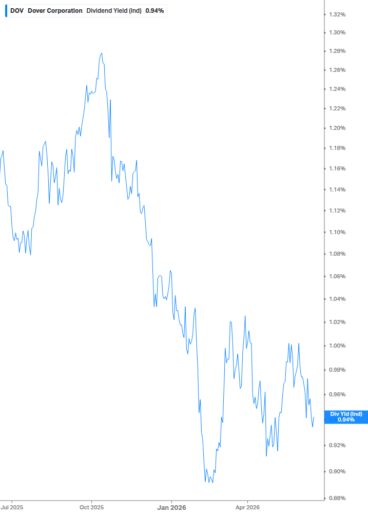Dividend Yield Chart