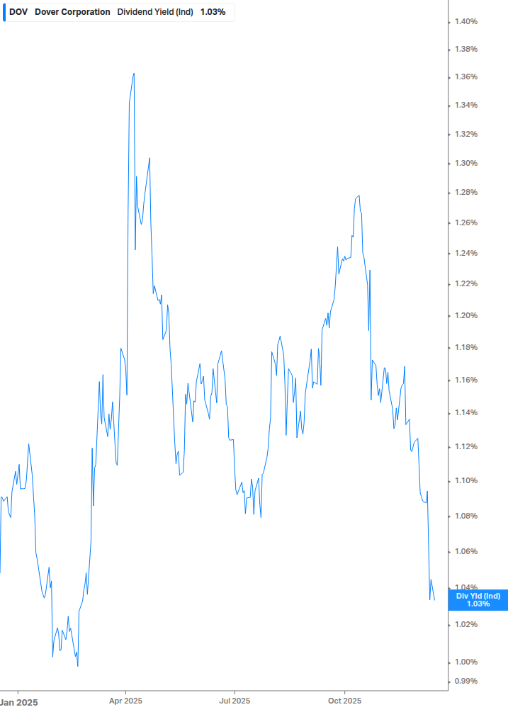 Dividend Yield Chart