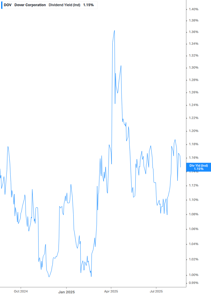 Dividend Yield Chart