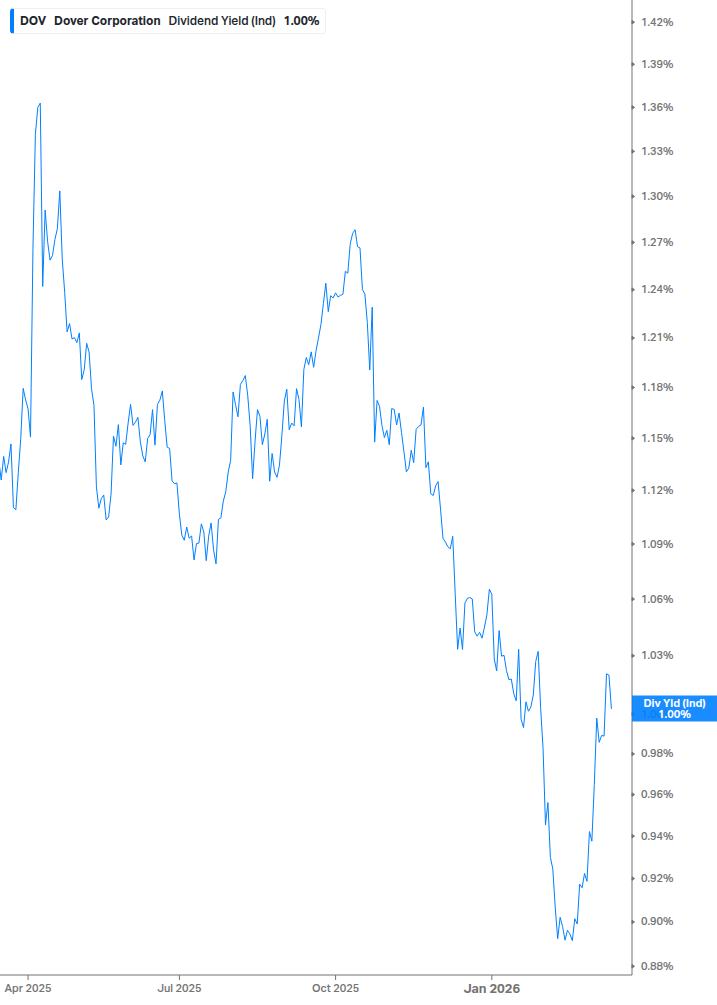 Dividend Yield Chart
