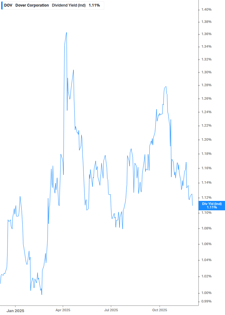 Dividend Yield Chart