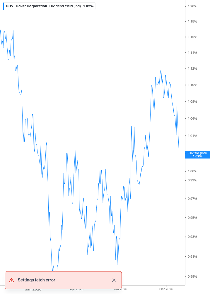 Dividend Yield Chart