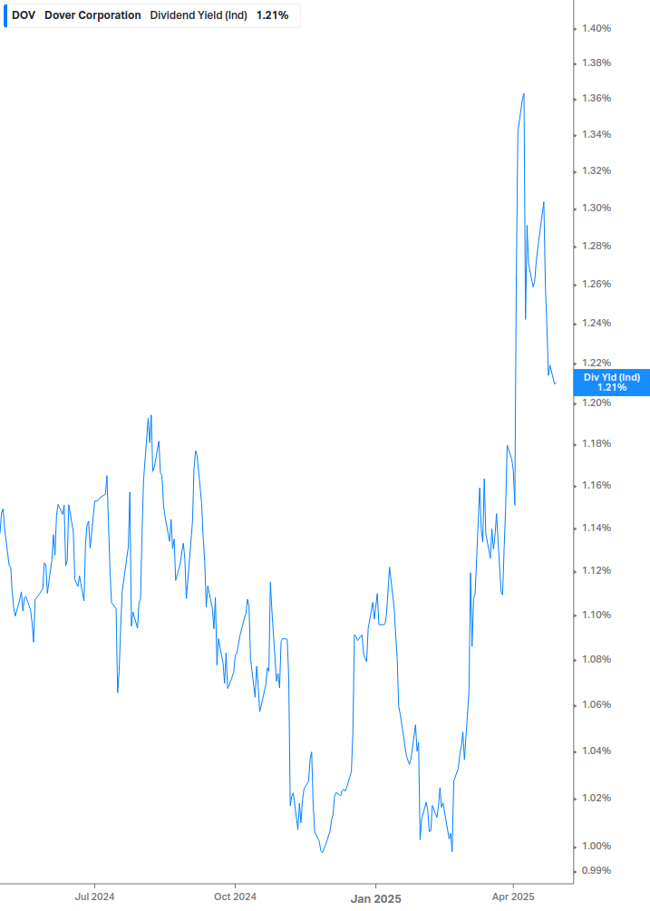 Dividend Yield Chart