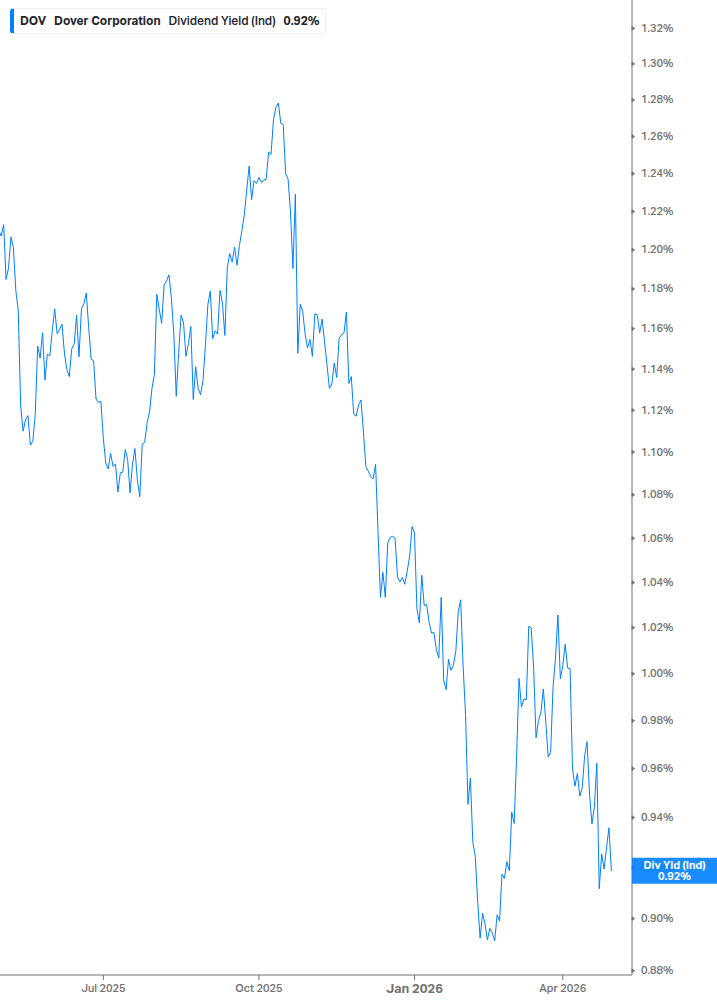 Dividend Yield Chart