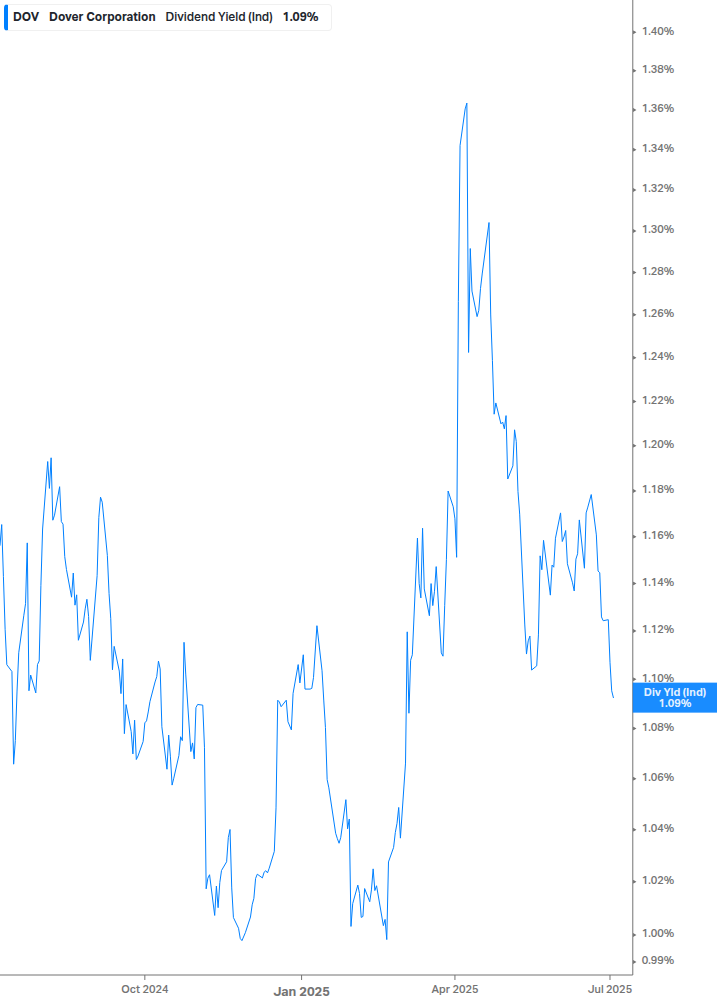 Dividend Yield Chart