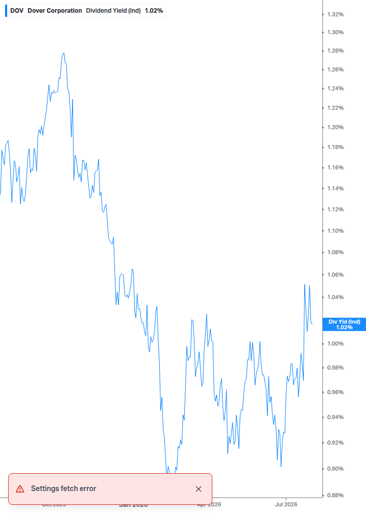 Dividend Yield Chart
