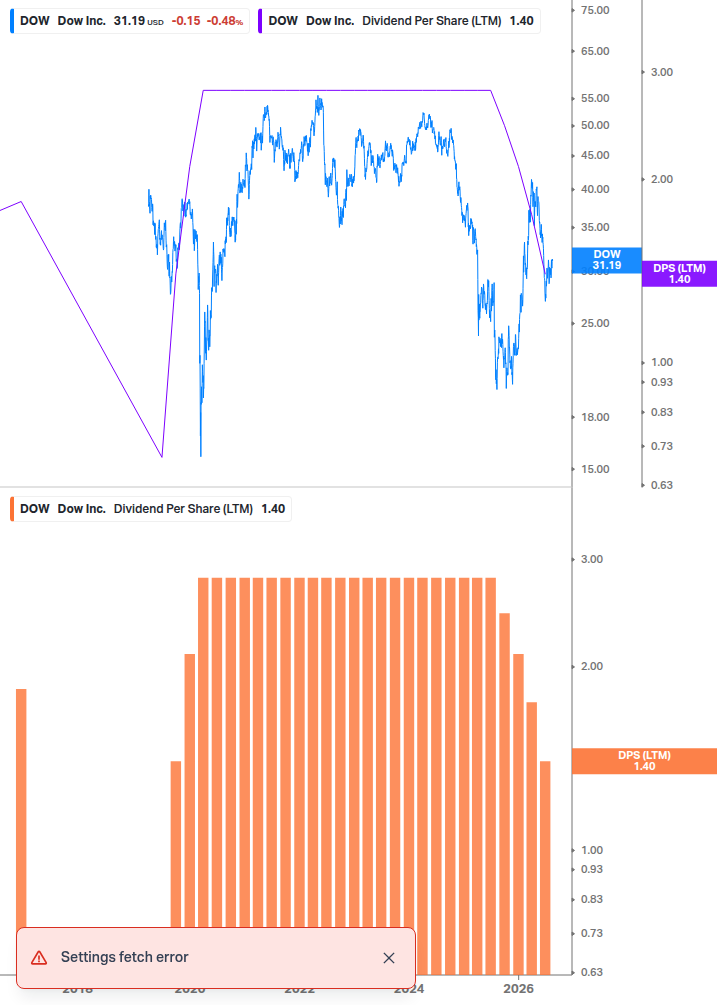Dividend Growth Chart