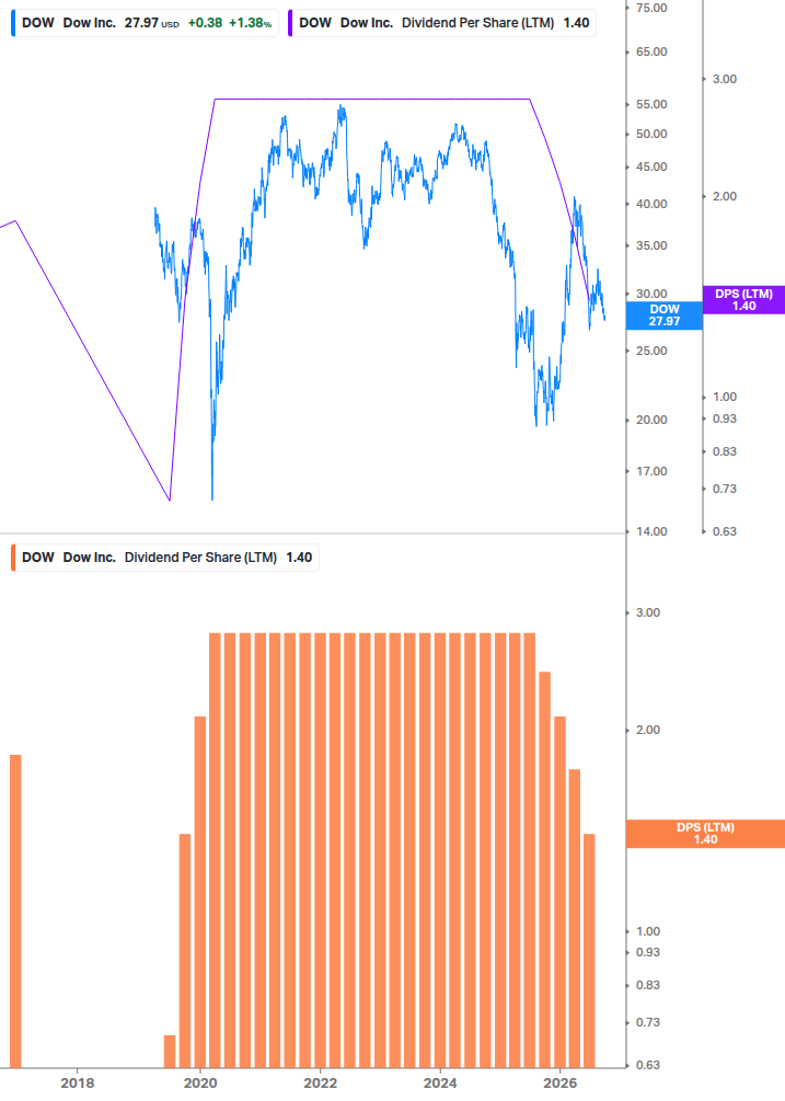 Dividend Growth Chart
