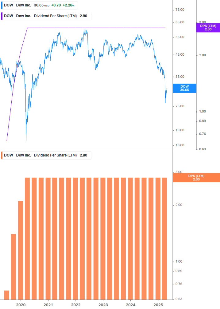 Dividend Growth Chart