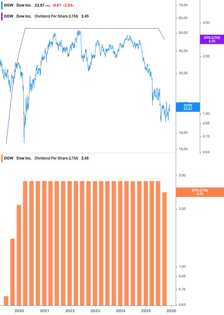 Dividend Growth Chart