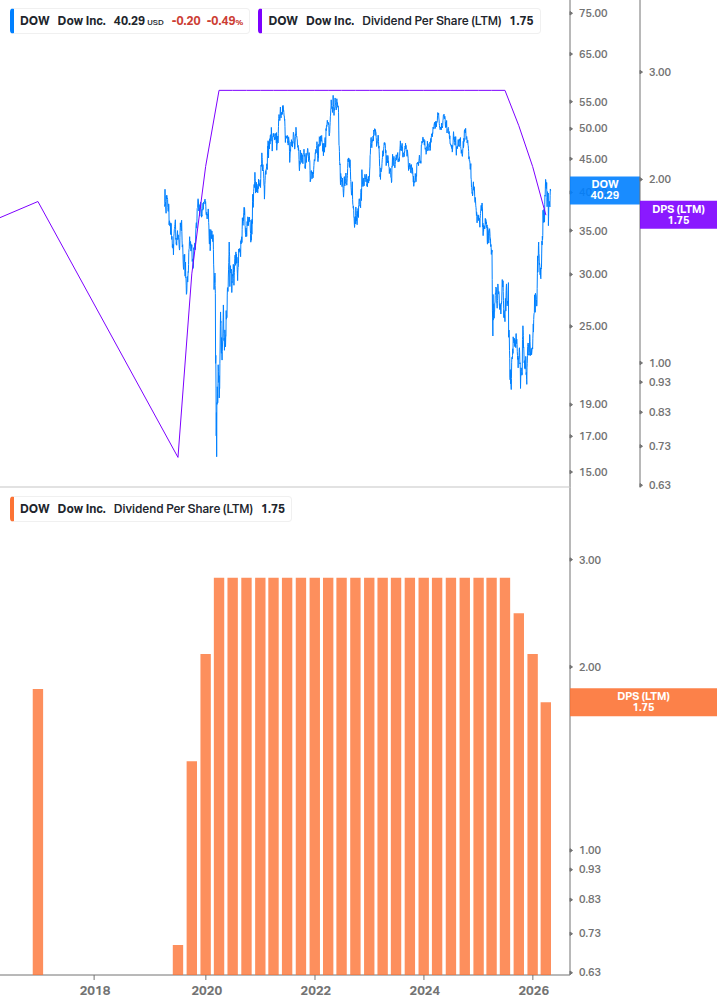 Dividend Growth Chart