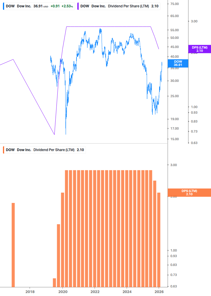 Dividend Growth Chart