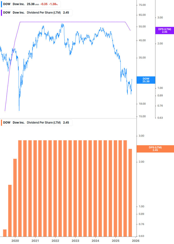 Dividend Growth Chart