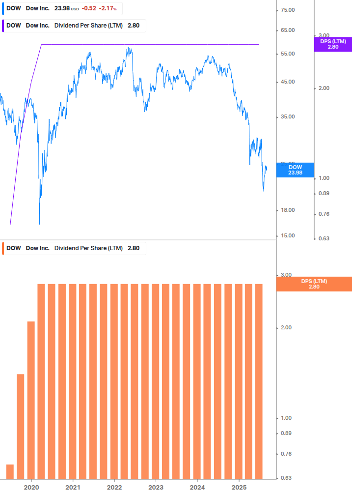 Dividend Growth Chart