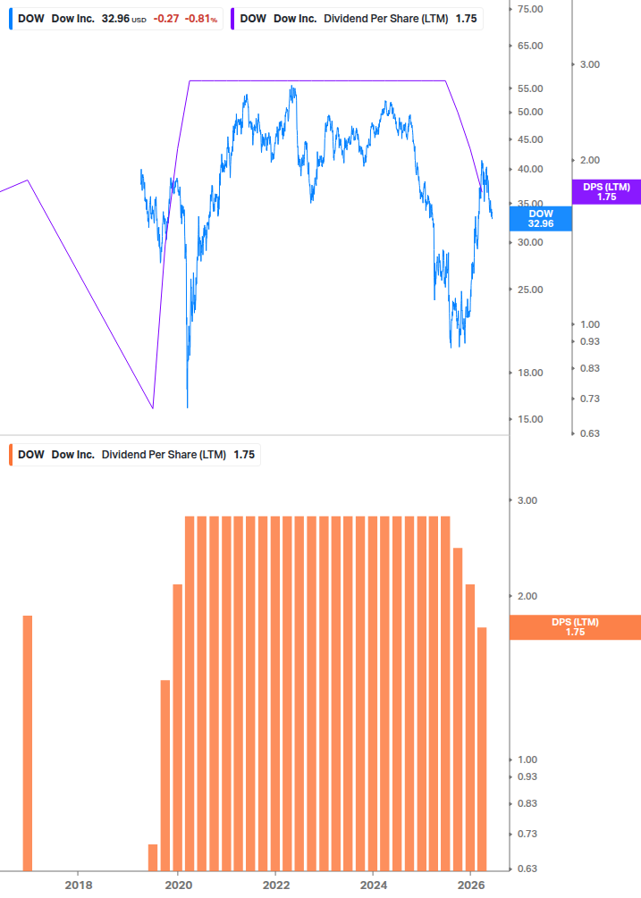 Dividend Growth Chart