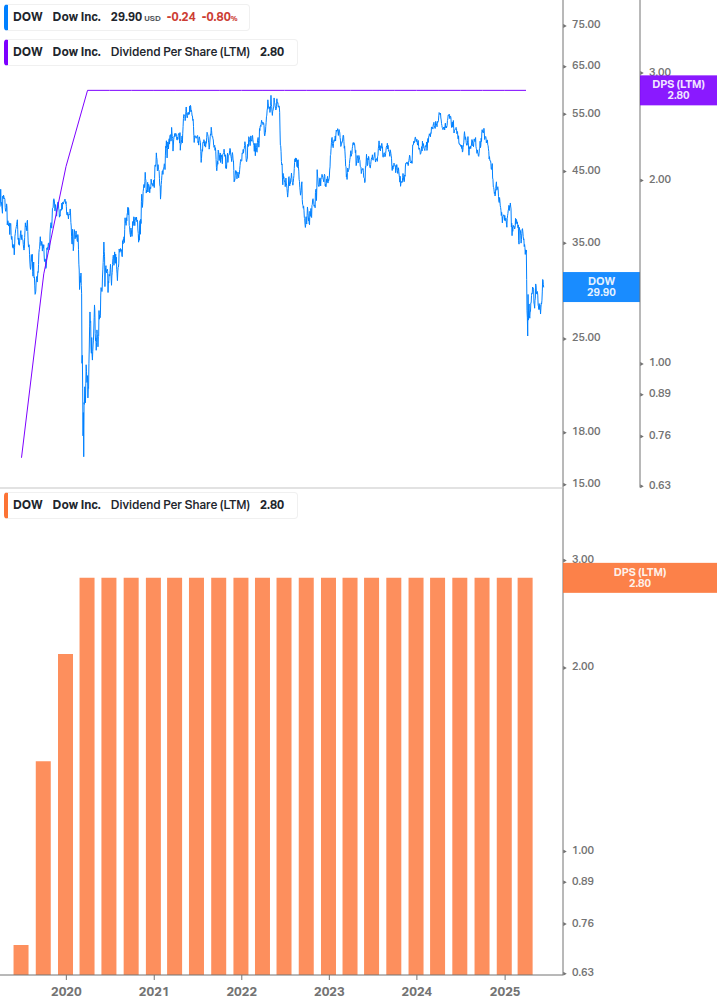 Dividend Growth Chart