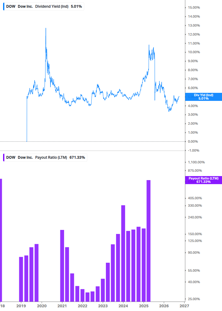 Dividend Safety Chart