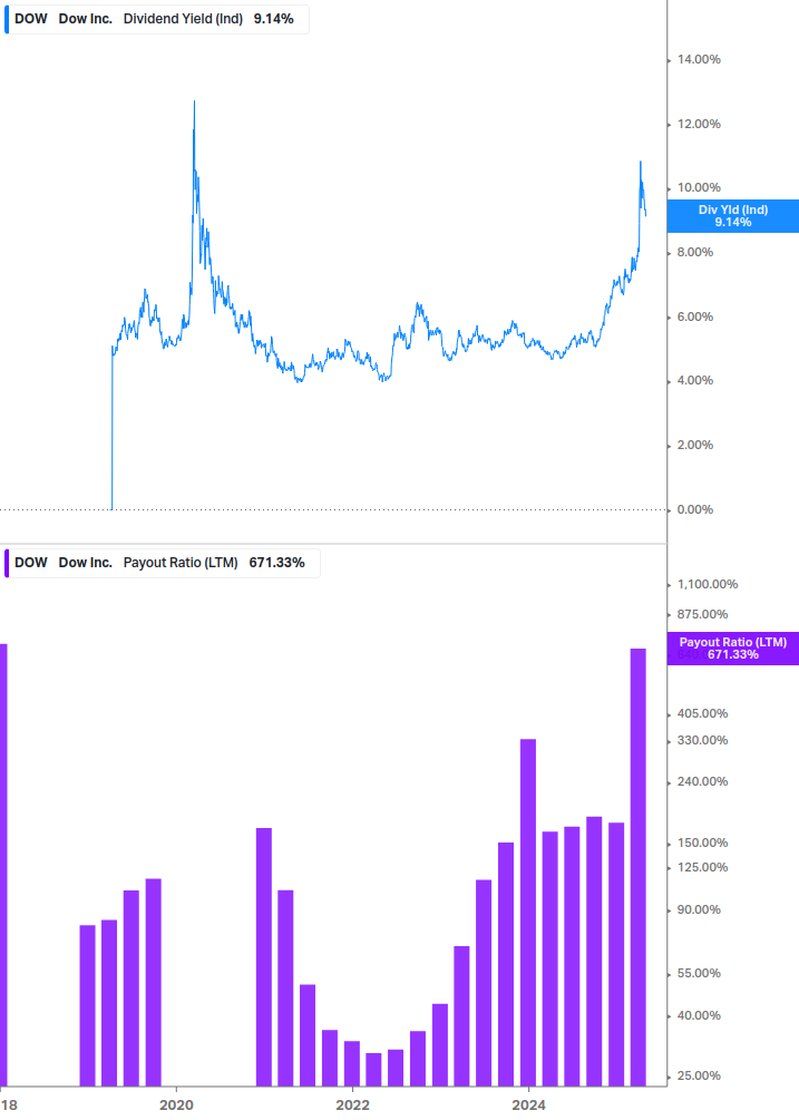 Dividend Safety Chart