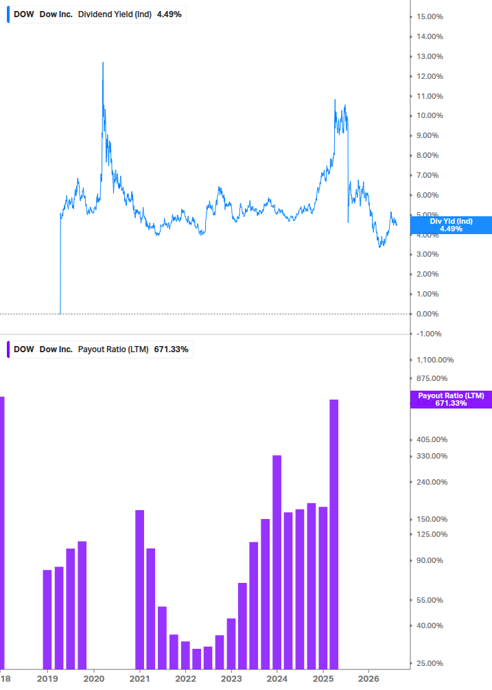 Dividend Safety Chart