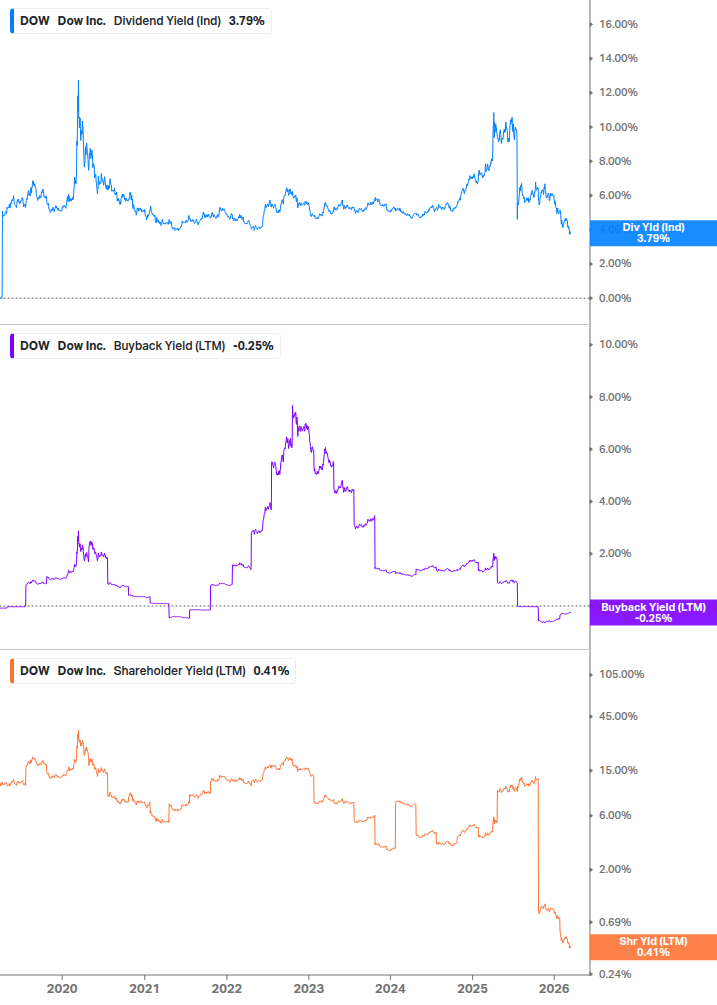 Shareholder Yield Chart