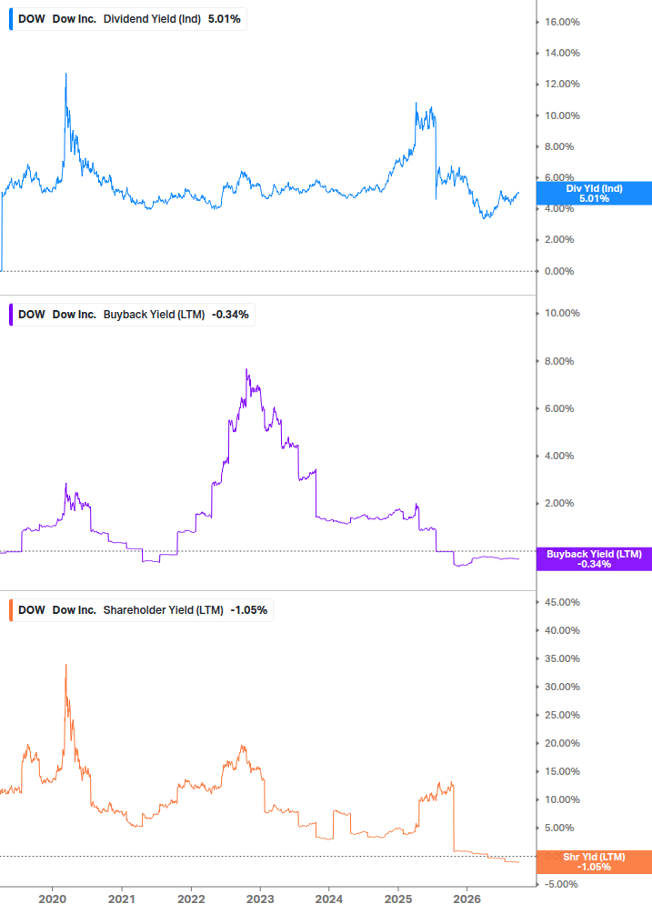 Shareholder Yield Chart