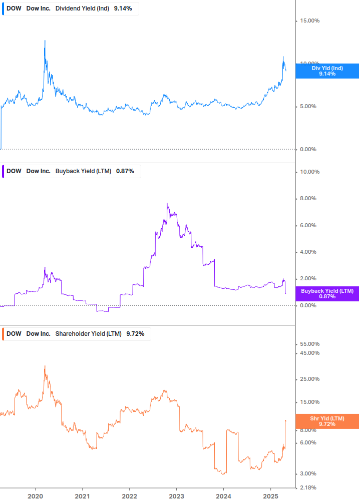 Shareholder Yield Chart