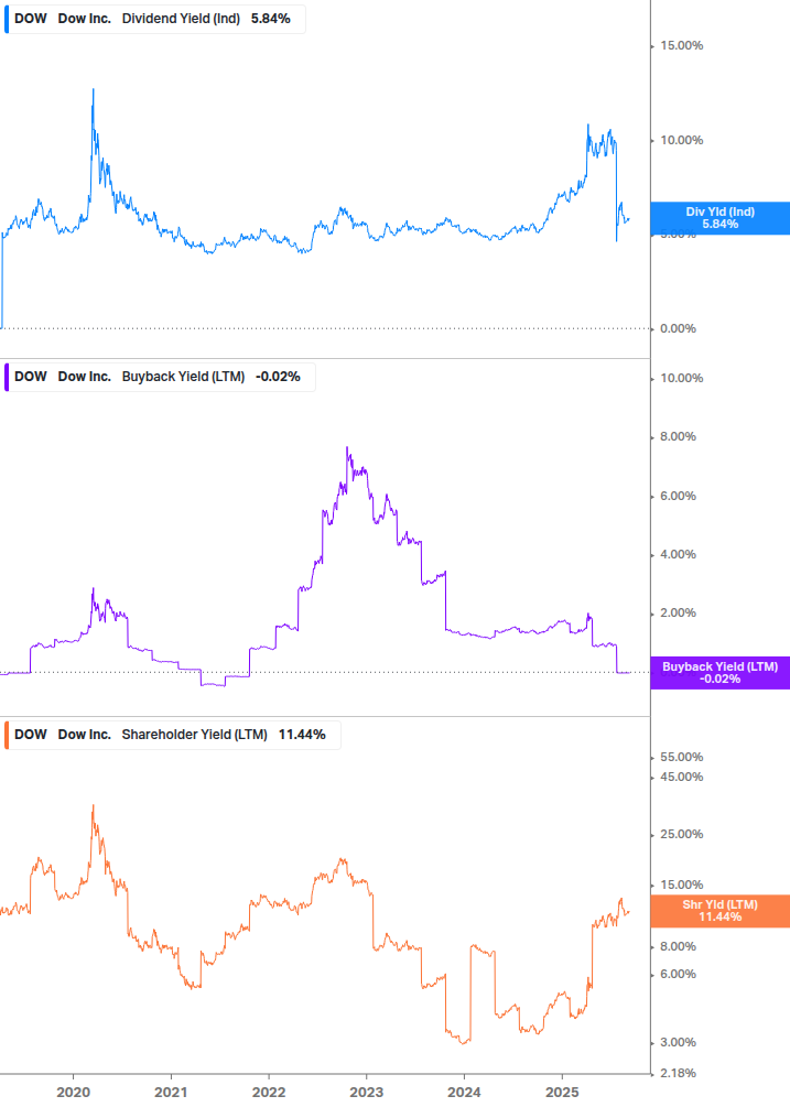 Shareholder Yield Chart