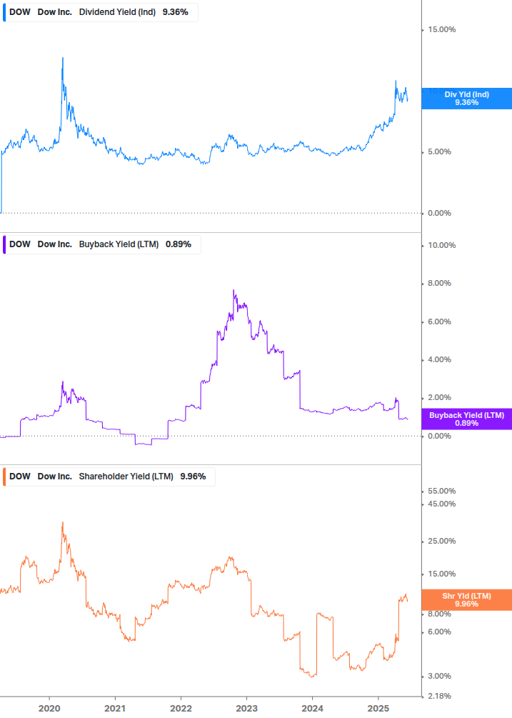 Shareholder Yield Chart