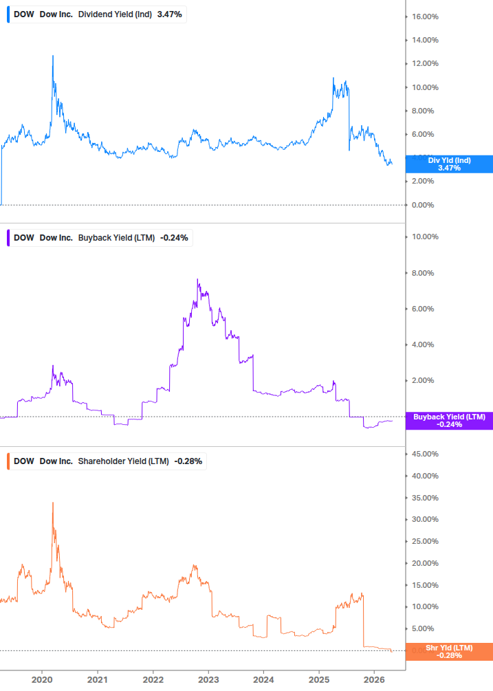 Shareholder Yield Chart