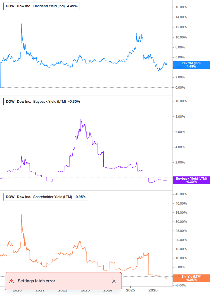 Shareholder Yield Chart