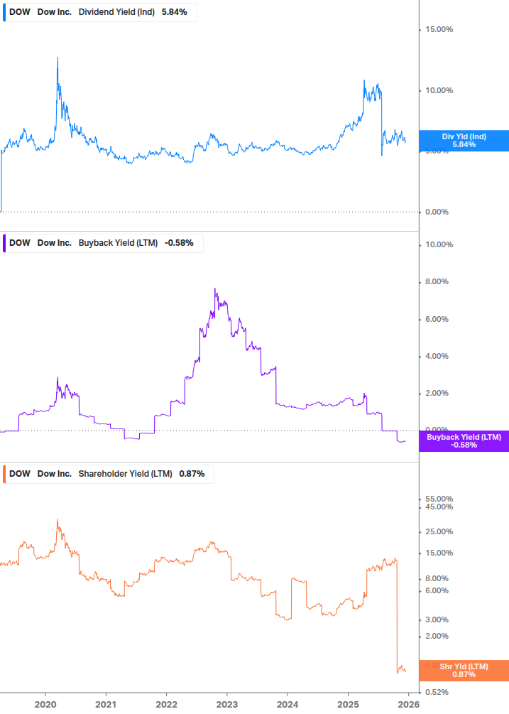 Shareholder Yield Chart