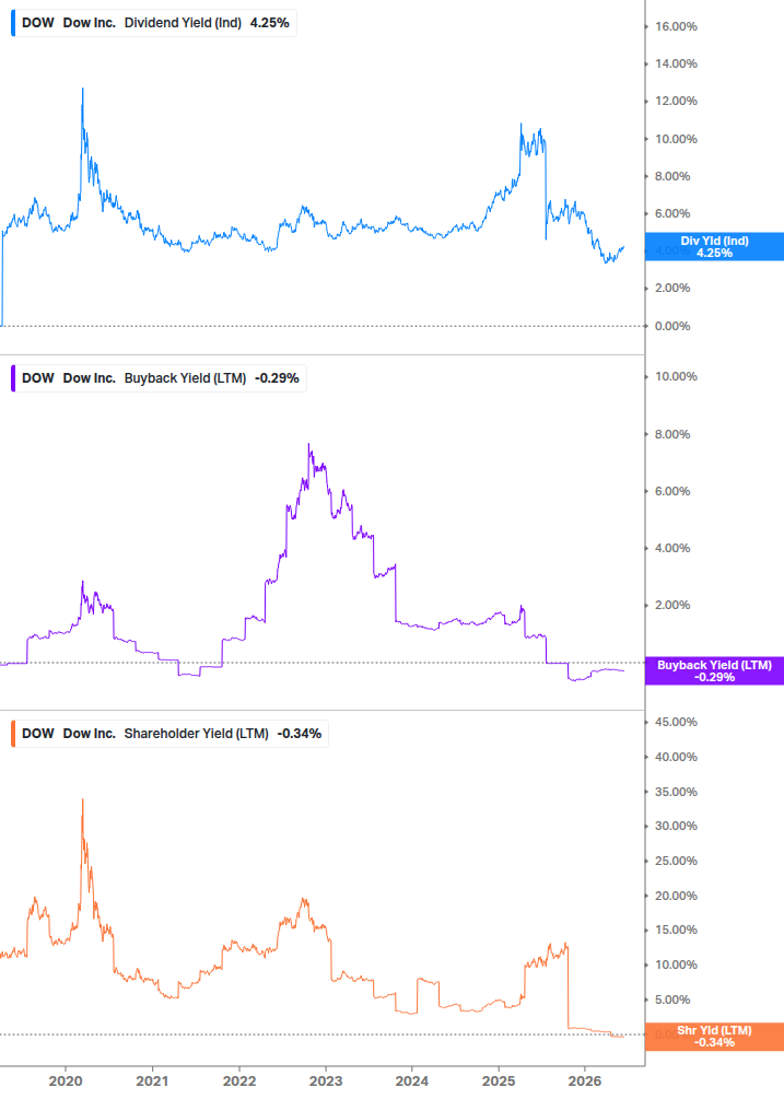 Shareholder Yield Chart