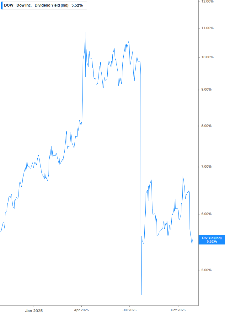 Dividend Yield Chart