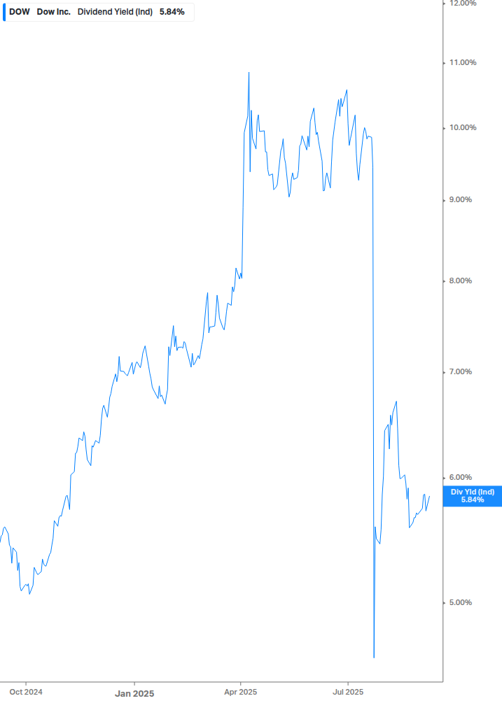 Dividend Yield Chart