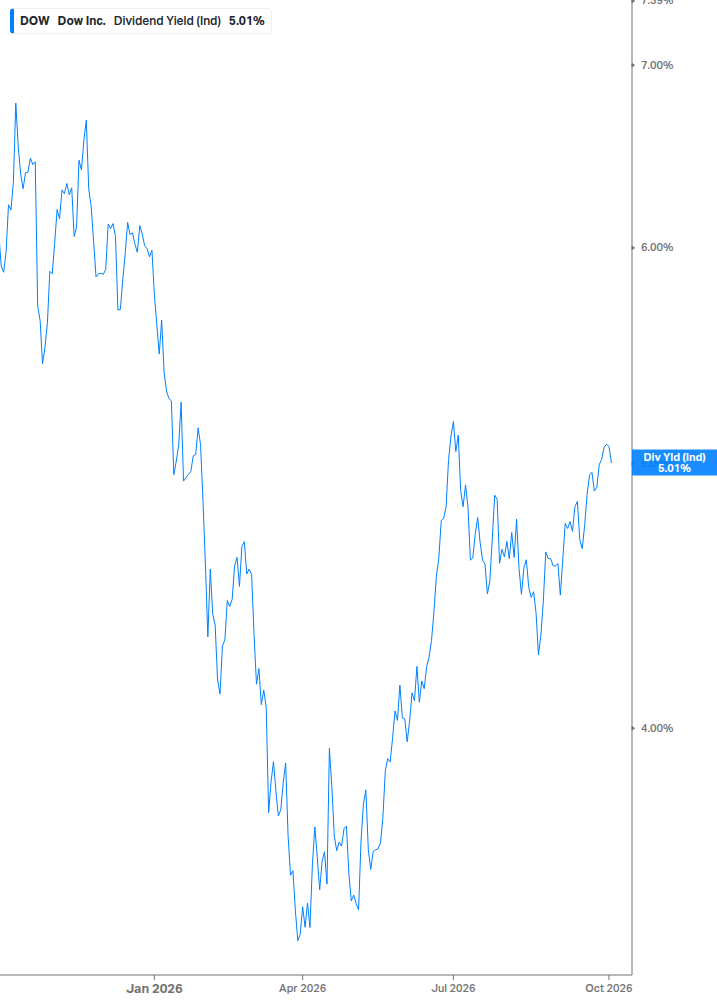 Dividend Yield Chart
