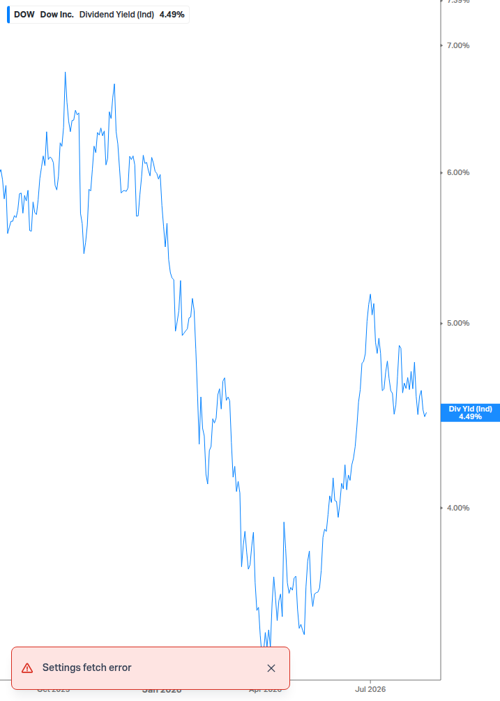 Dividend Yield Chart