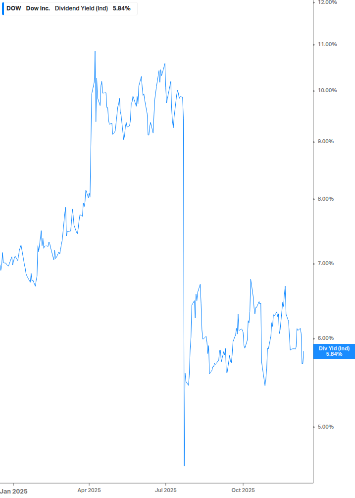 Dividend Yield Chart