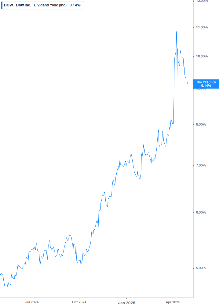 Dividend Yield Chart